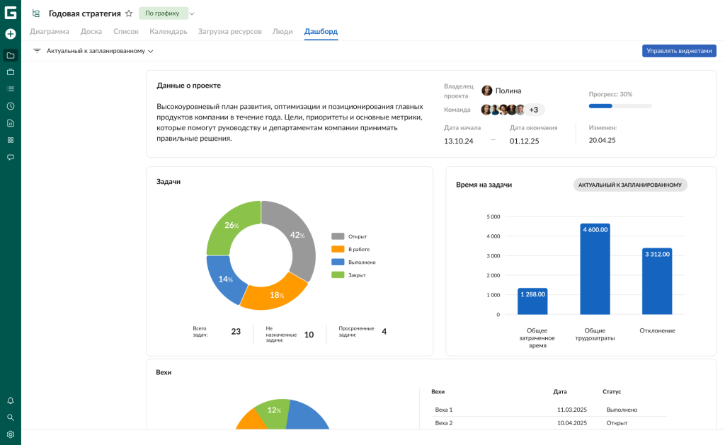 Варианты использования GanttPRO, которые любят пользователи: управление задачами с дашбордом