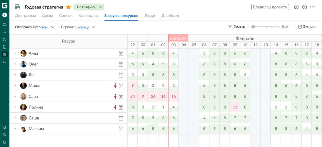 Варианты использования GanttPRO, которые любят пользователи: управление ресурсами