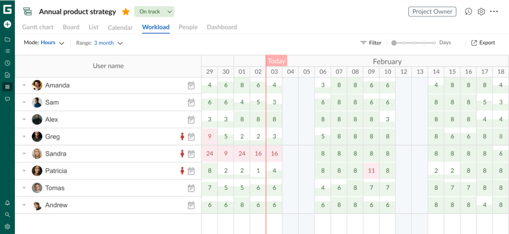 Top use cases GanttPRO users love: workload management