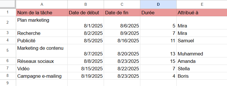Comment faire un diagramme de Gantt sur Google Sheets en utilisant une chronologie : ajout de la colonne avec les responsables