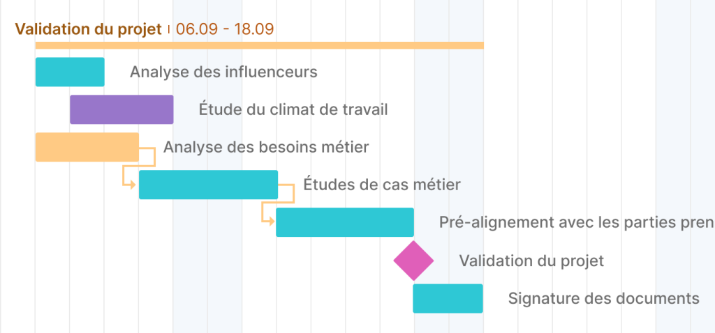 exemple de jalon d’approbation du projet