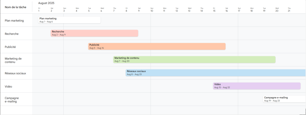 Comment faire un diagramme de Gantt sur Google Sheets en utilisant une chronologie : diagramme avec les tâches regroupées