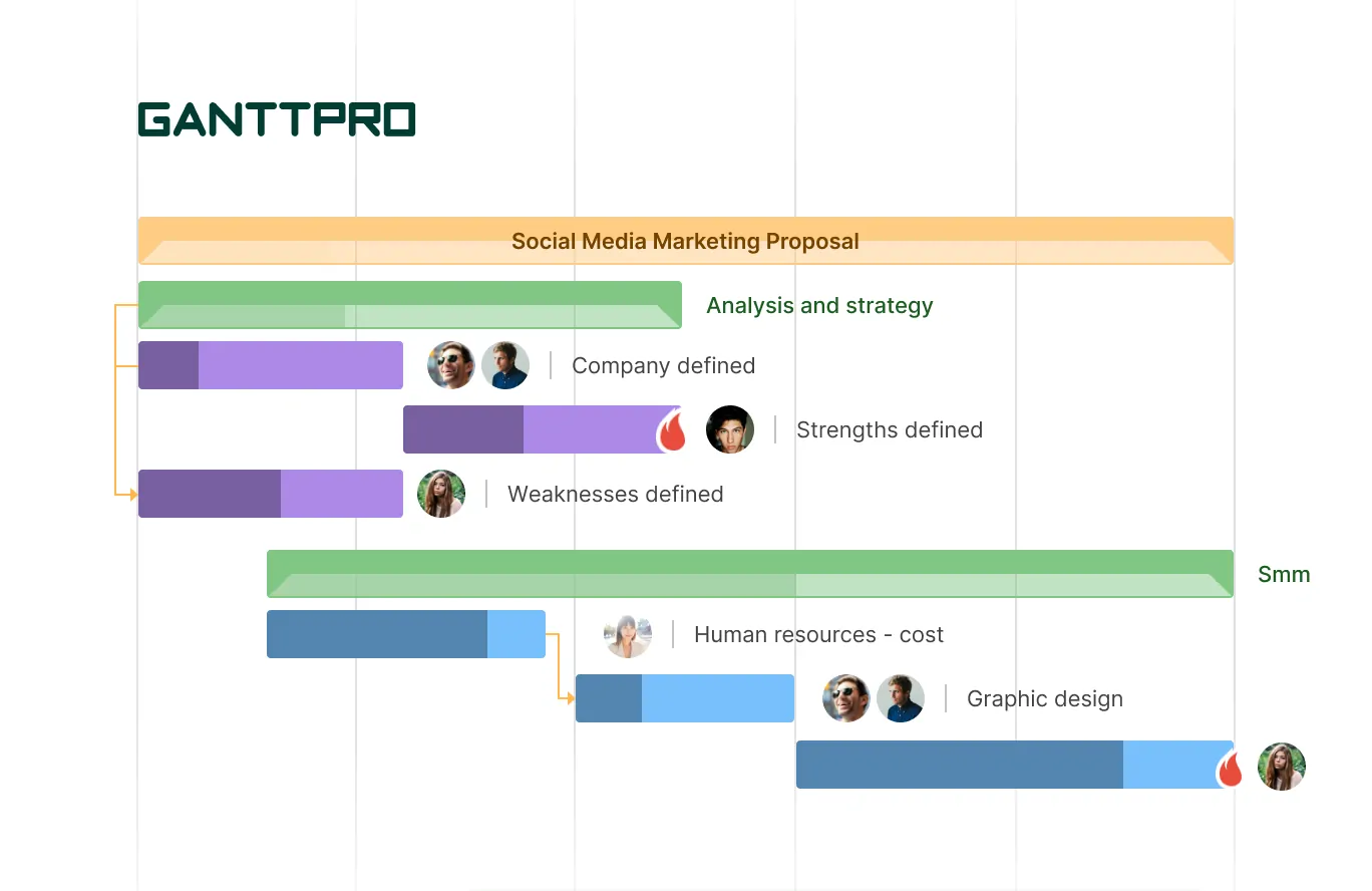 Exemples de diagrammes de Gantt