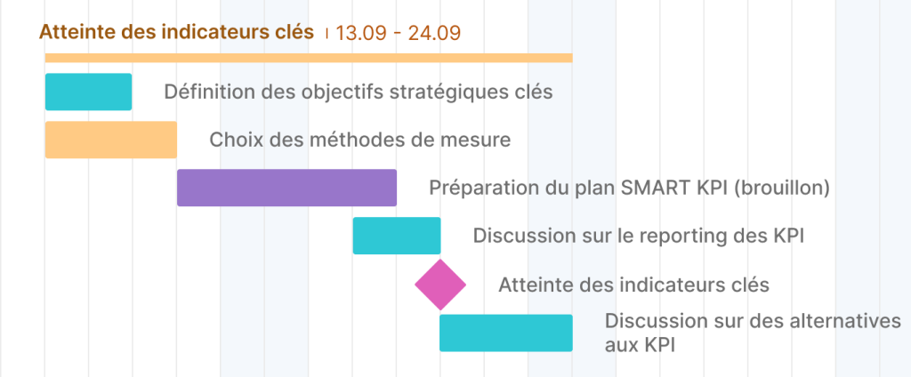 exemple de jalon lié aux KPIs