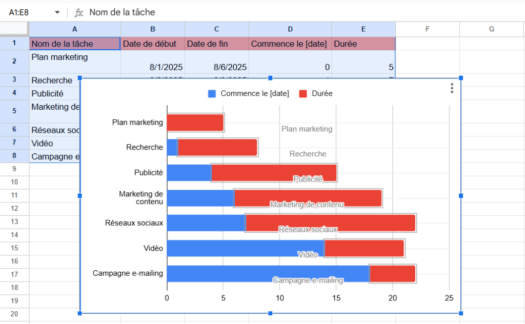 Comment faire un diagramme de Gantt sur Google Sheets en utilisant un graphique à barres empilées : mise en forme du graphique
