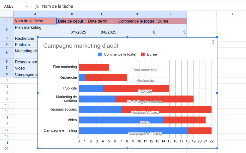 Comment faire un diagramme de Gantt sur Google Sheets : nommer le project
