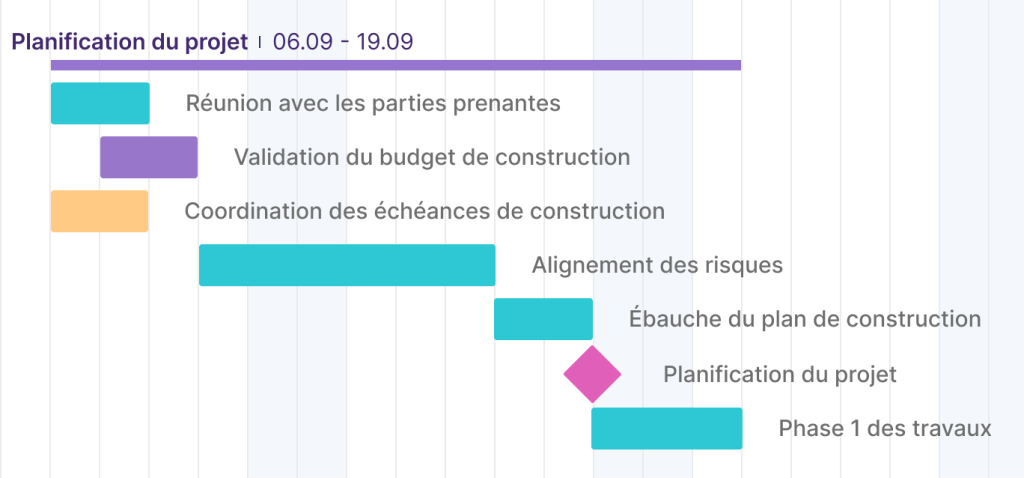 exemple de jalon de planification du projet
