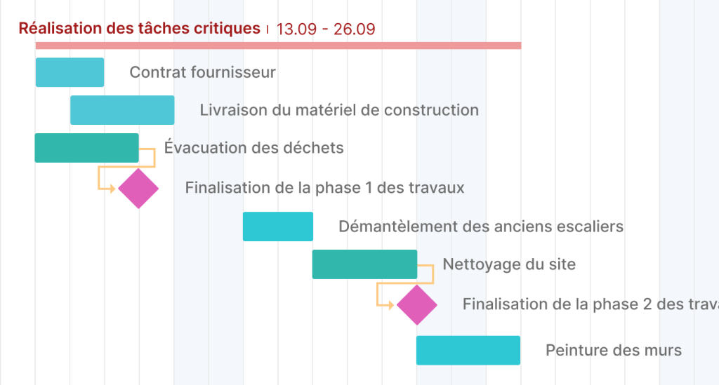exemple de jalon de tâches critiques
