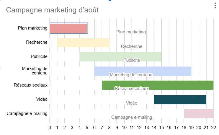 Comment faire un diagramme de Gantt sur Google Sheets : vue finale