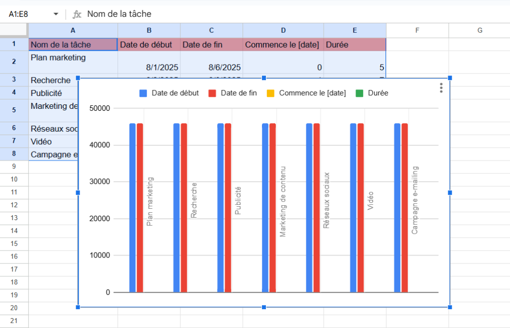 Comment faire un diagramme de Gantt sur Google Sheets en utilisant un graphique à barres empilées : vue initiale