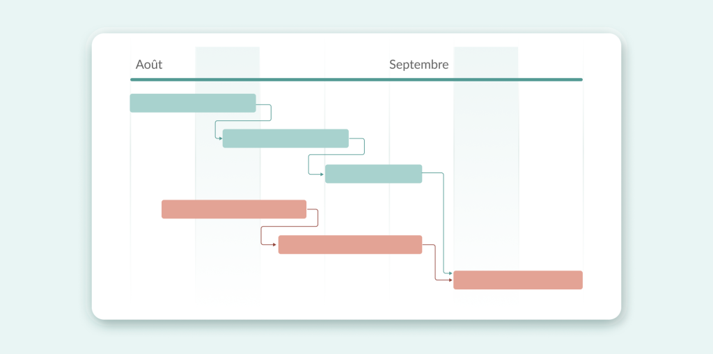 Visualisation du chemin critique dans un diagramme de gantt