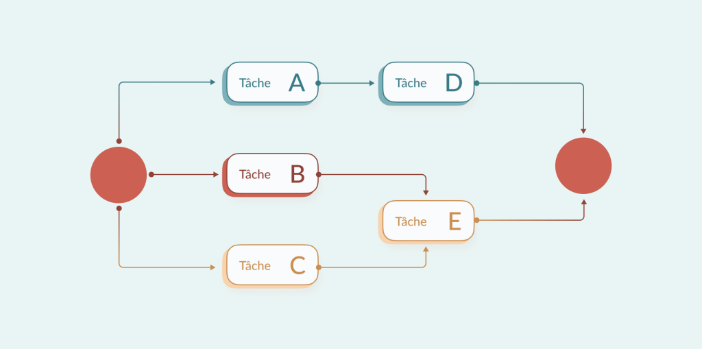 Visualisation du chemin critique