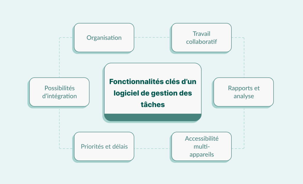 Logiciel de gestion des tâches: fonctionnalités clés