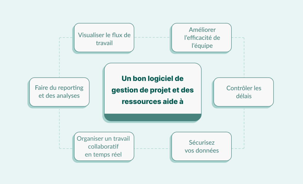Logiciel de gestion de projet et des ressources: fonctionnalités clés
