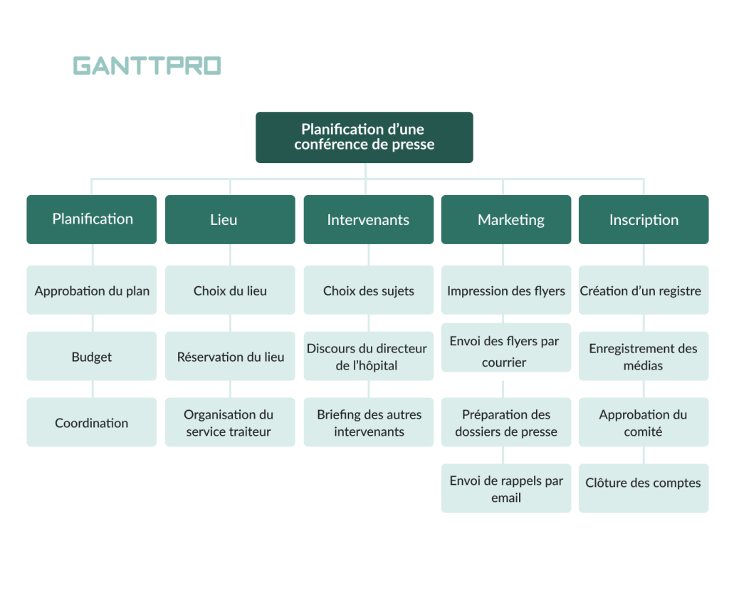 arbre WBS pour la planification dune conference