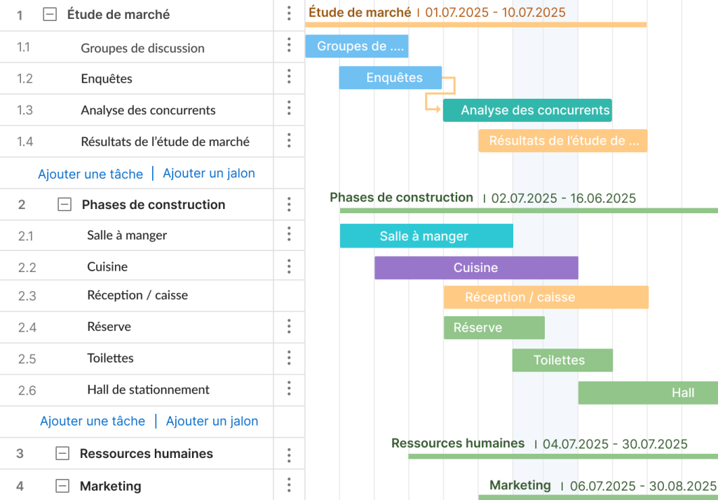 Exemple Gantt WBS dans louverture dun restaurant