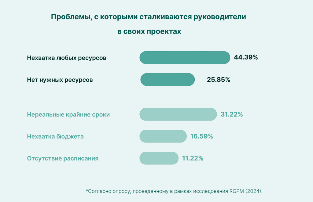 Проблемы, с которыми сталкиваются менеджеры проектов: нехватка ресурсов