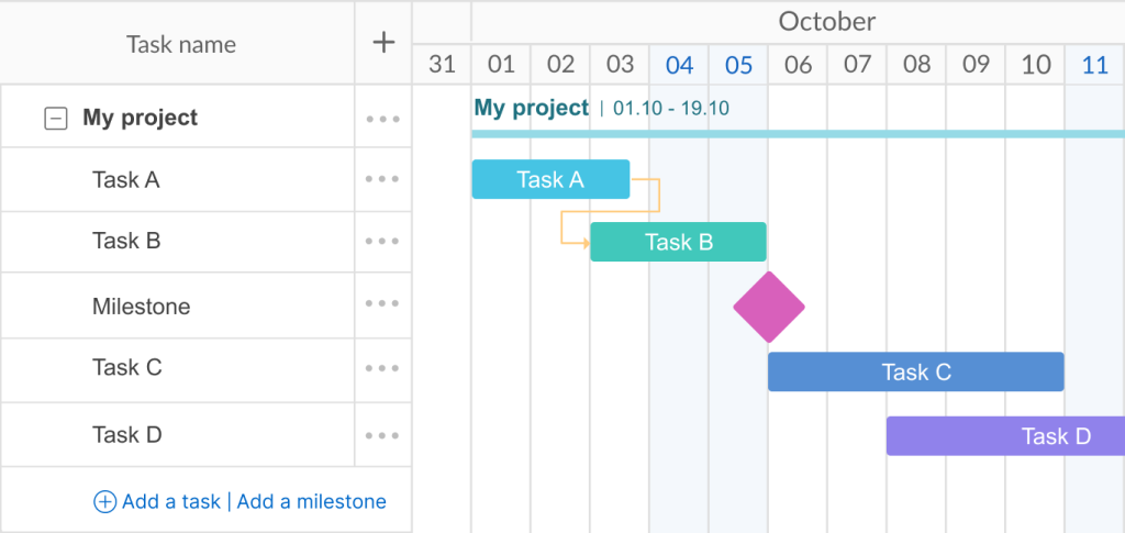 How to create project milestones: capabilities to set milestones