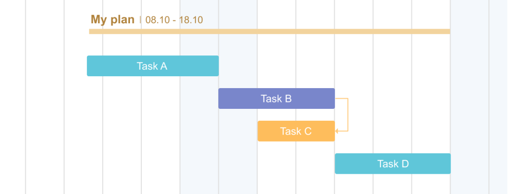 A Finish-to-Finish task dependency