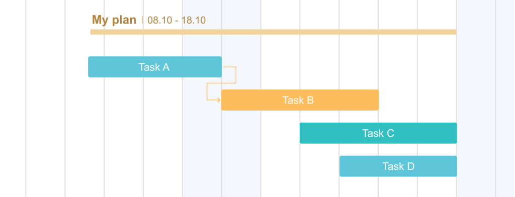 A Finish-to-Start task dependency