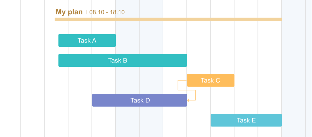 A Start-to-Finish task dependency 