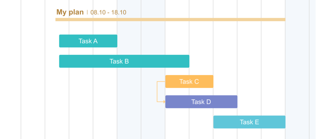 A Start-to-Start task dependency 