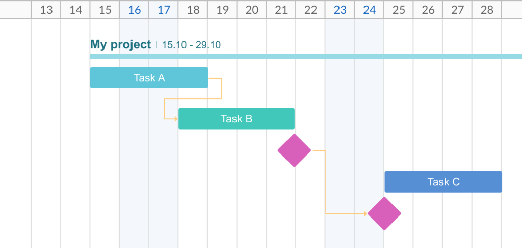 How to create project milestones in GanttPRO: adding dependencies