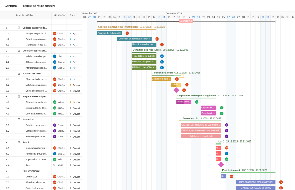 Example feuille de route concert sur un diagramme de Gantt