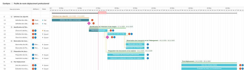 Example feuille de route deplacement sur un diagramme de Gantt