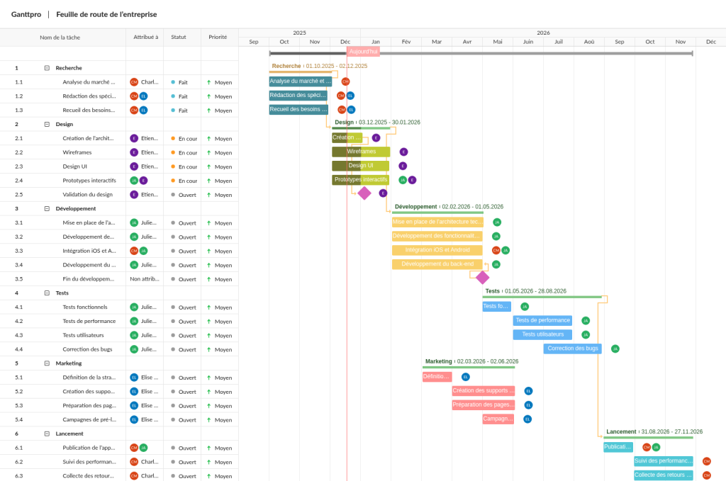Example feuille de route de lenterprise sur un diagramme de Gantt 