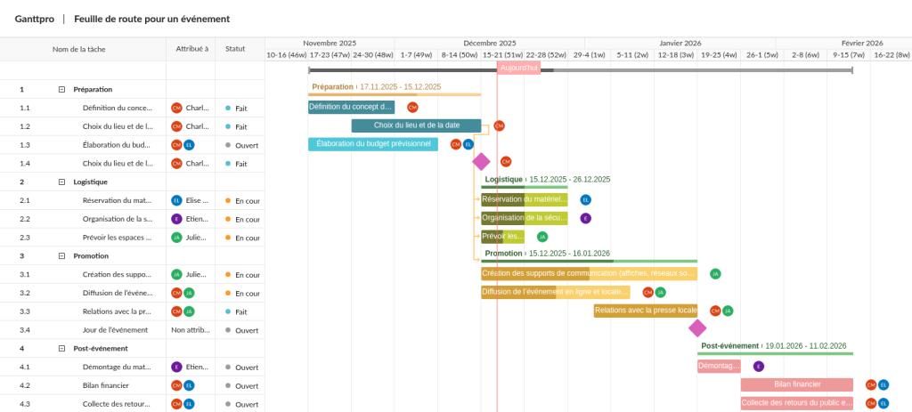 Example feuille de route evenement sur un diagramme de Gantt