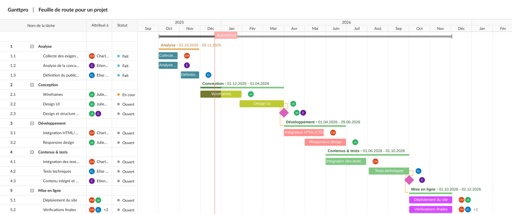 Example feuille de route projet sur un diagramme de Gantt