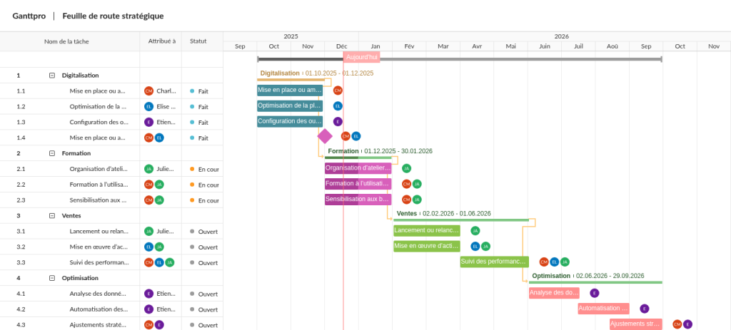 Example feuille de route strategique sur un diagramme de Gantt