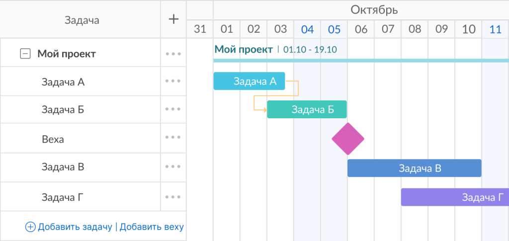 Как создать вехи проекта в GanttPRO: возможности настройки вех
