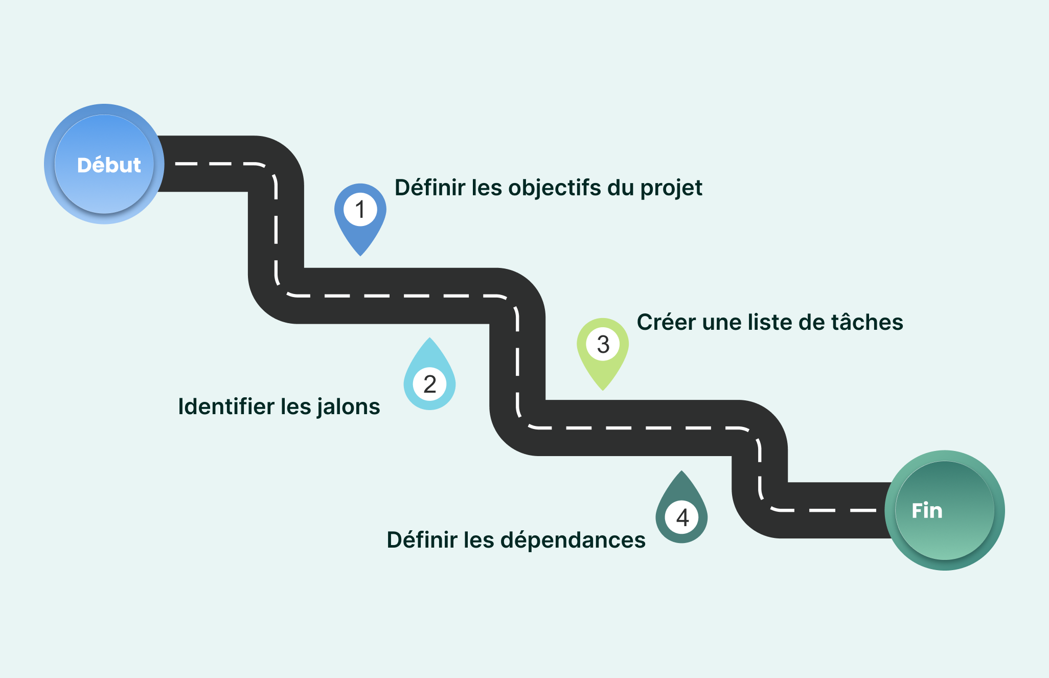 Les etapes cles de feuille de route