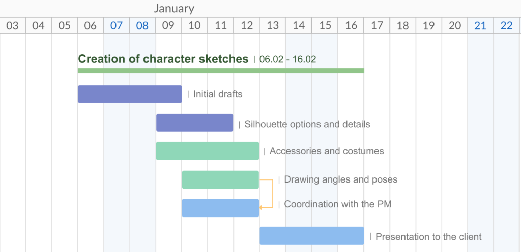 How to use dependencies and milestones in GanttPRO: creating FF dependencies using drag and drop