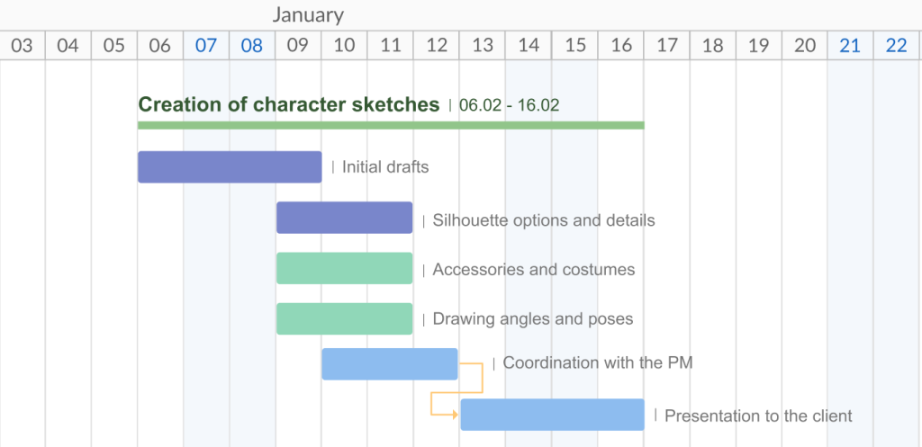 How to use dependencies and milestones in GanttPRO: creating FS dependencies using drag and drop
