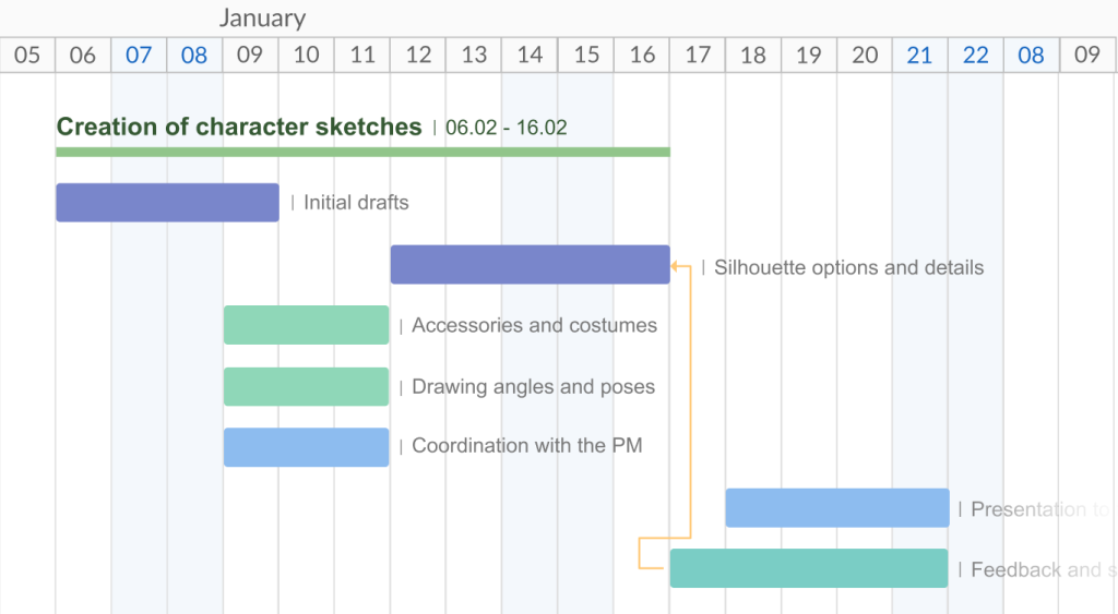How to use dependencies and milestones in GanttPRO: creating SF dependencies using drag and drop