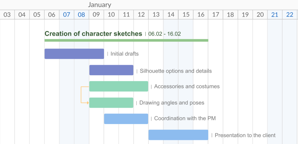 How to use dependencies and milestones in GanttPRO: creating SS dependencies using drag and drop