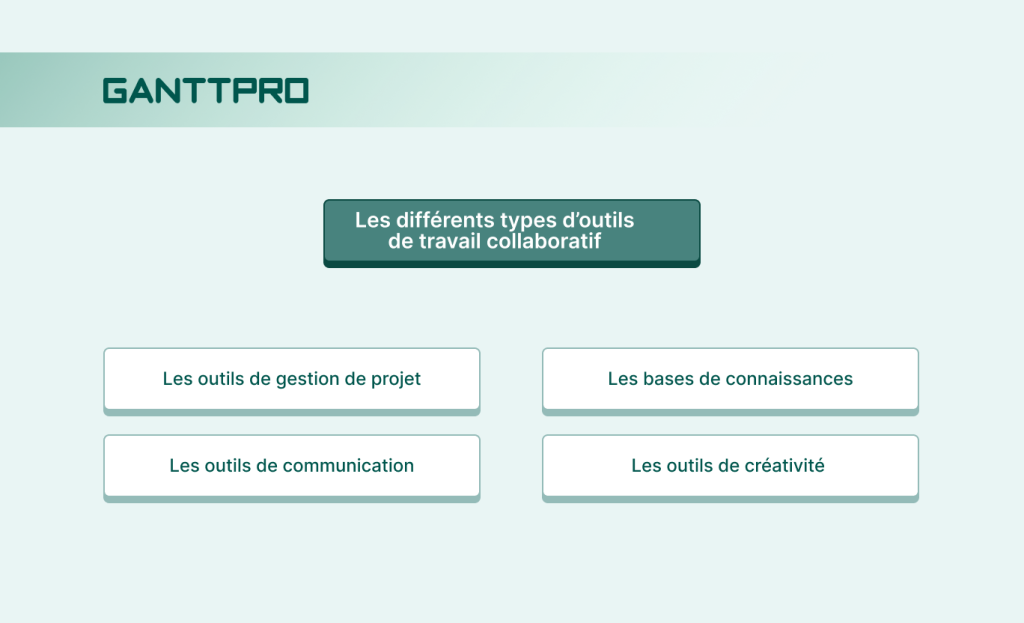 Outils de travail collaboratif: Types differents