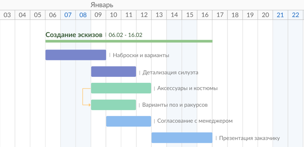 Как использовать зависимости и вехи в GanttPRO: создание зависимости «Начало - Начало» с помощью перетаскивания