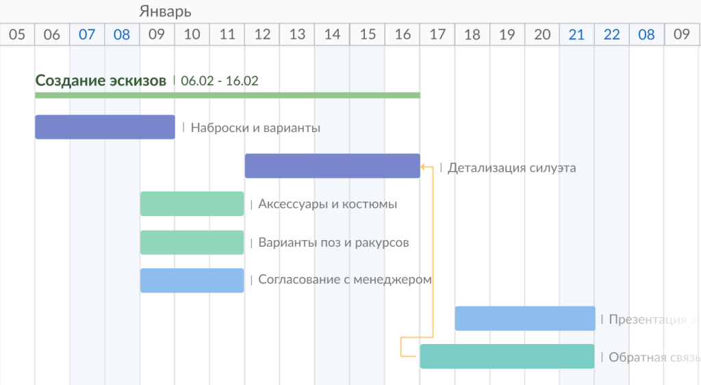 Как использовать зависимости и вехи в GanttPRO: создание зависимости «Начало - Окончание» с помощью перетаскивания