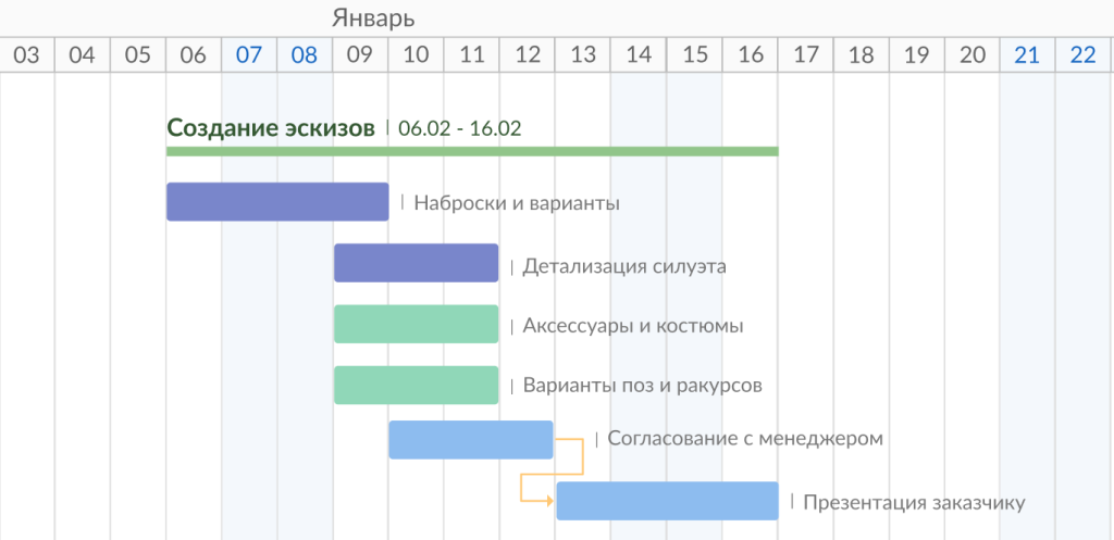 Как использовать зависимости и вехи в GanttPRO: создание зависимости «Окончание - Начало» с помощью перетаскивания