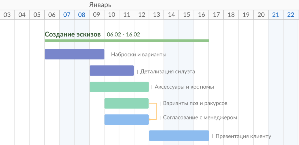 Как использовать зависимости и вехи в GanttPRO: создание зависимости «Окончание - Окончание» с помощью перетаскивания