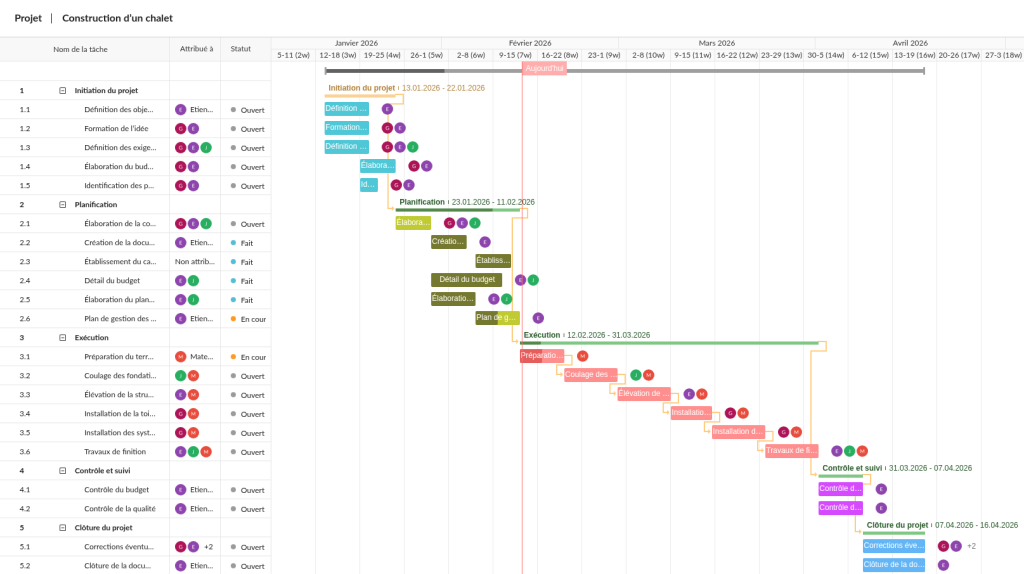 Cycle de vie d’un projet: cas pratique