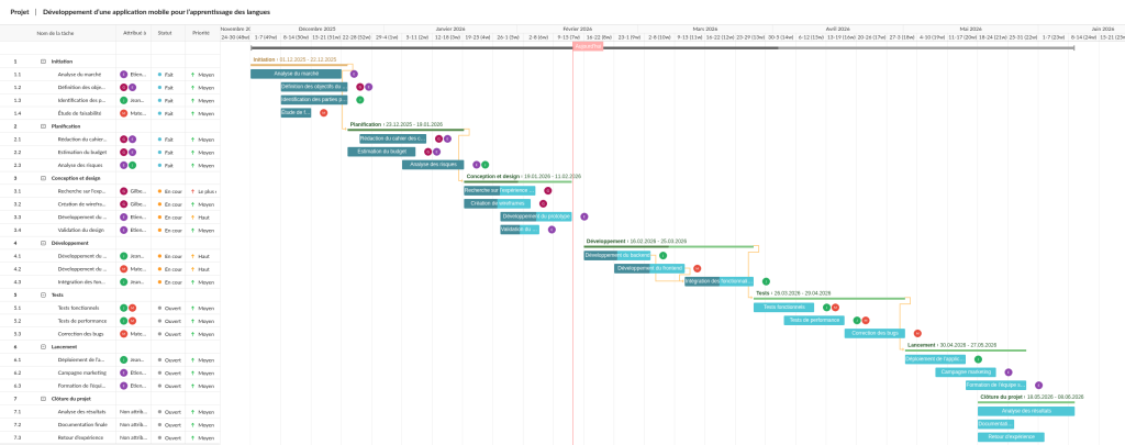 Cycle de vie d’un projet: phase de execution