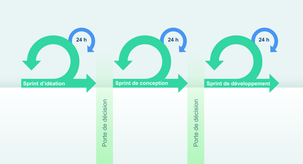 Methode de gestion de projet: Methode agile stage gate 
