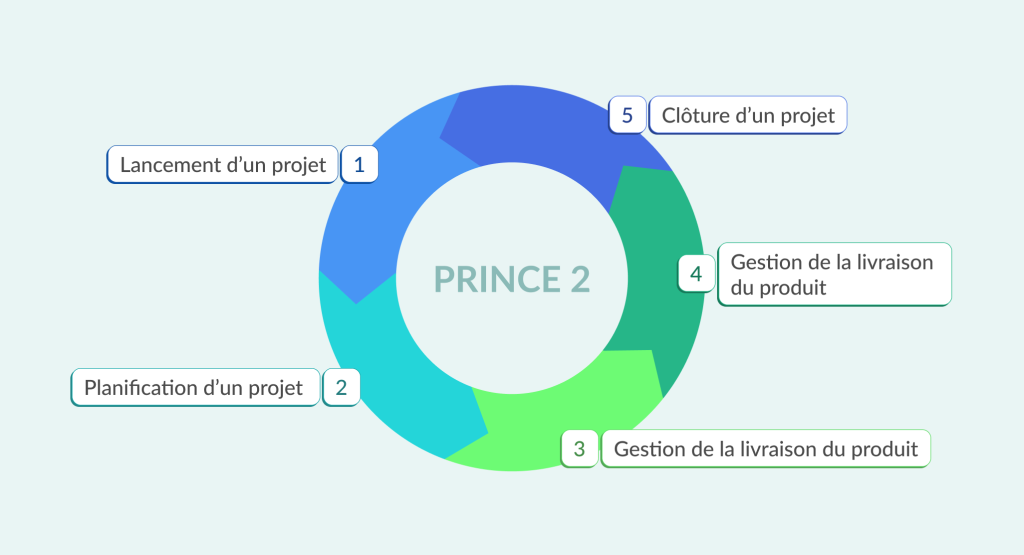 Methode de gestion de projet: Methode PRINCE2 