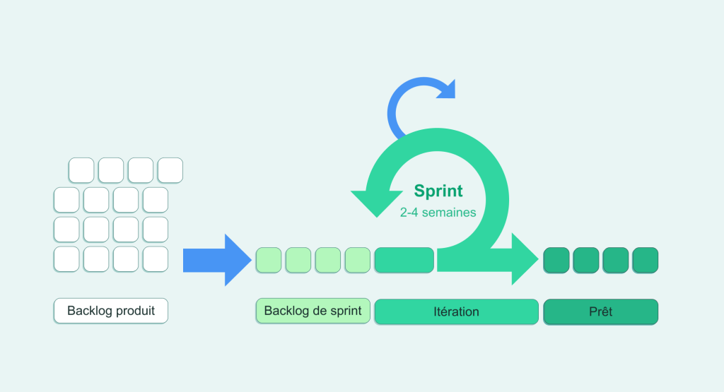 Methode de gestion de projet: Methode Scrum  