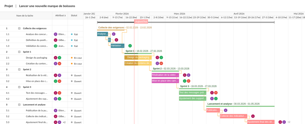 Methodes de gestion de projet: hybride pour une produit